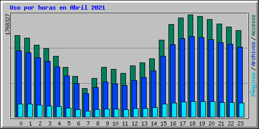 Uso por horas en Abril 2021